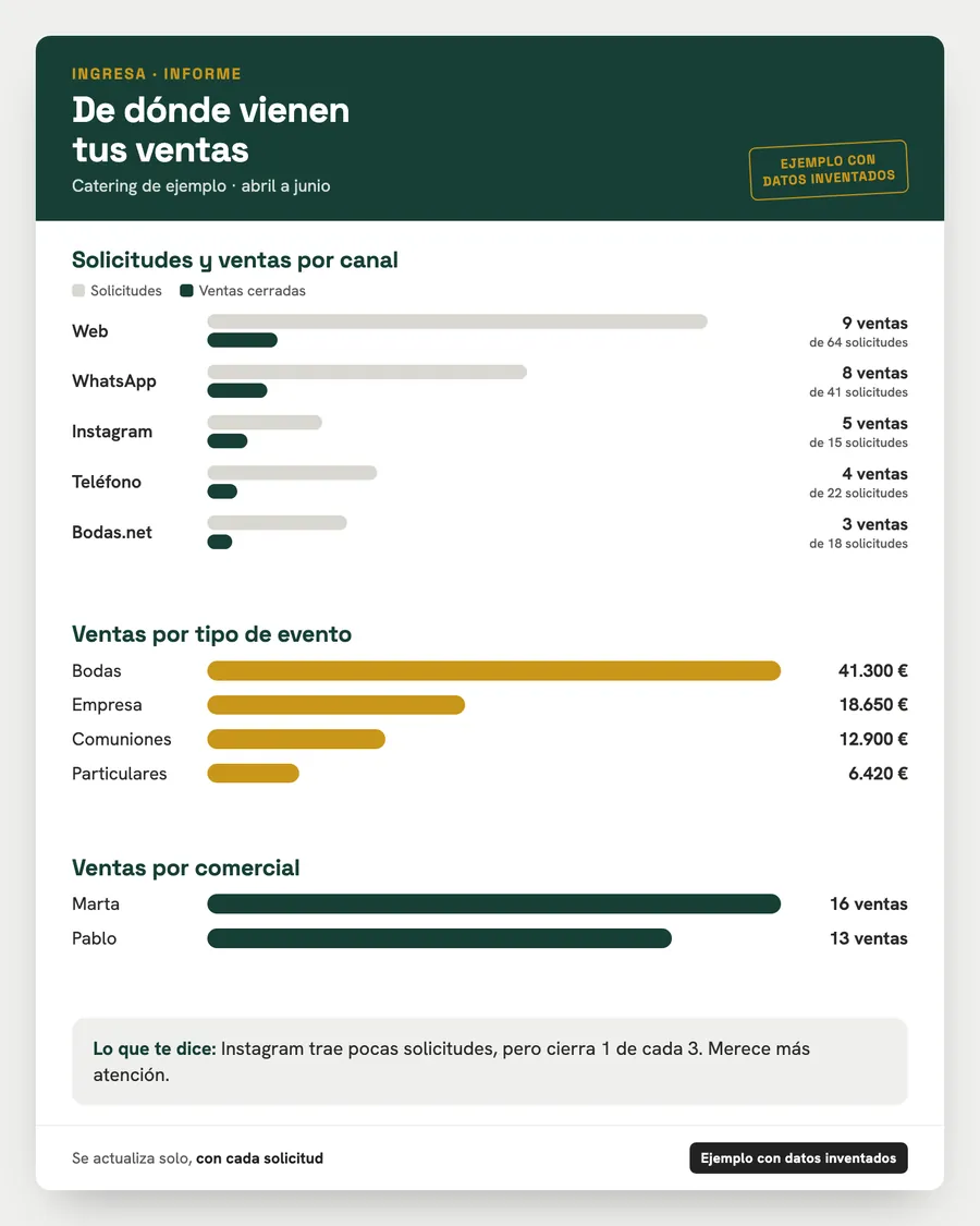 Ejemplo de informe del CRM con datos inventados: solicitudes y ventas por canal, ventas por tipo de evento y ventas por comercial
