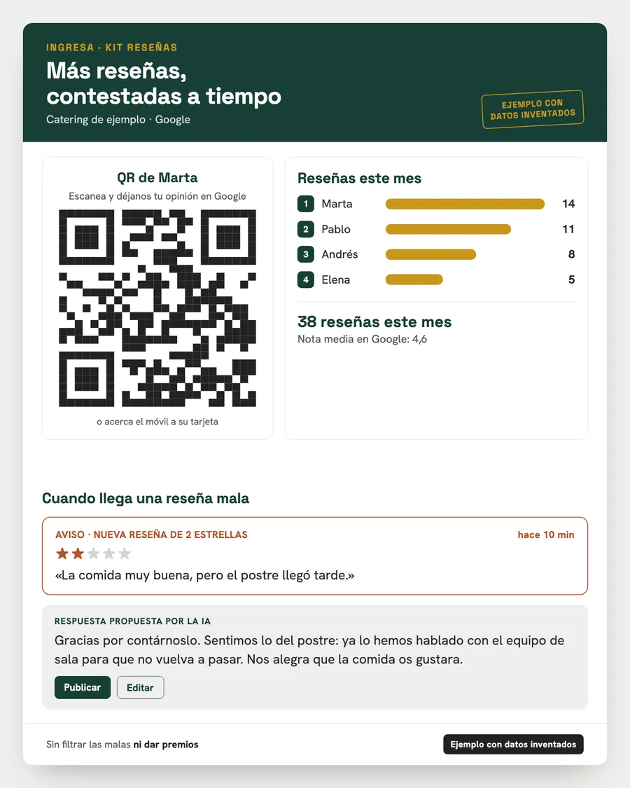 Ejemplo de las Reseñas con QR, con datos inventados: código QR de un empleado, ranking del equipo por reseñas del mes y respuesta propuesta para una reseña de dos estrellas