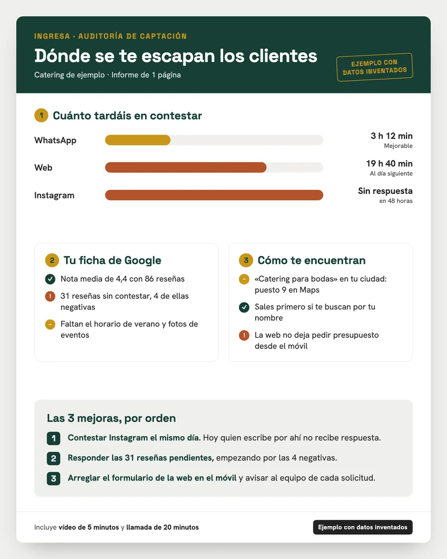 Ejemplo de informe de auditoría de una página: tiempos de respuesta por canal, estado de la ficha de Google y tres mejoras