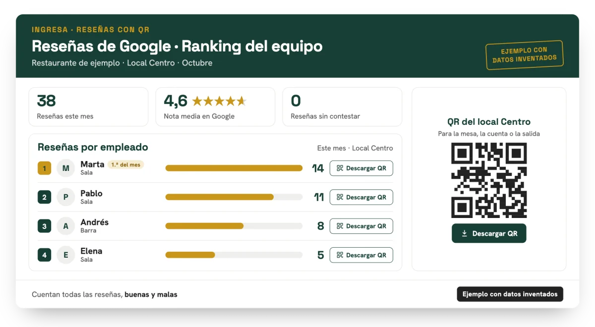 Ejemplo del sistema de reseñas con QR, con datos inventados: reseñas de Google del mes por empleado con su ranking, nota media del local y botón para descargar el QR de cada persona y del local