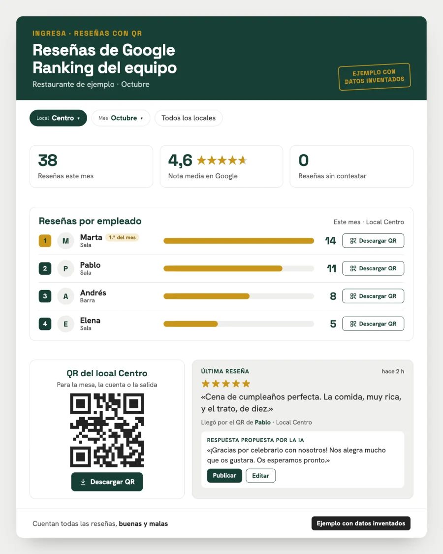 Ejemplo con datos inventados del panel de reseñas: reseñas del mes por empleado con su ranking, nota media del local y botón para descargar el QR de cada persona y del local