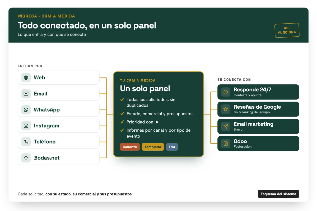 Esquema del CRM a medida: la web, el email, WhatsApp, Instagram, el teléfono y Bodas.net entran en un solo panel, que se conecta con Responde 24/7, las reseñas de Google, el email marketing con Brevo y Odoo