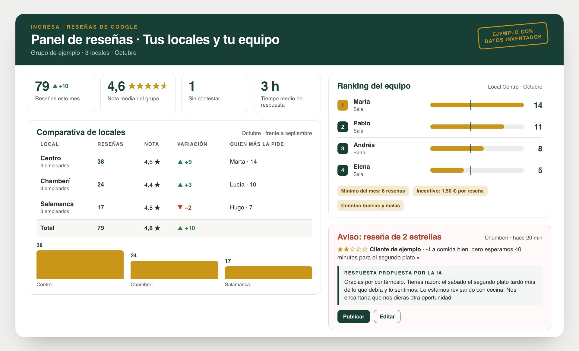 Ejemplo con datos inventados del panel de reseñas de Google: comparativa de tres locales, ranking del equipo con mínimo e incentivo, y aviso de una reseña de 2 estrellas con la respuesta propuesta por la IA
