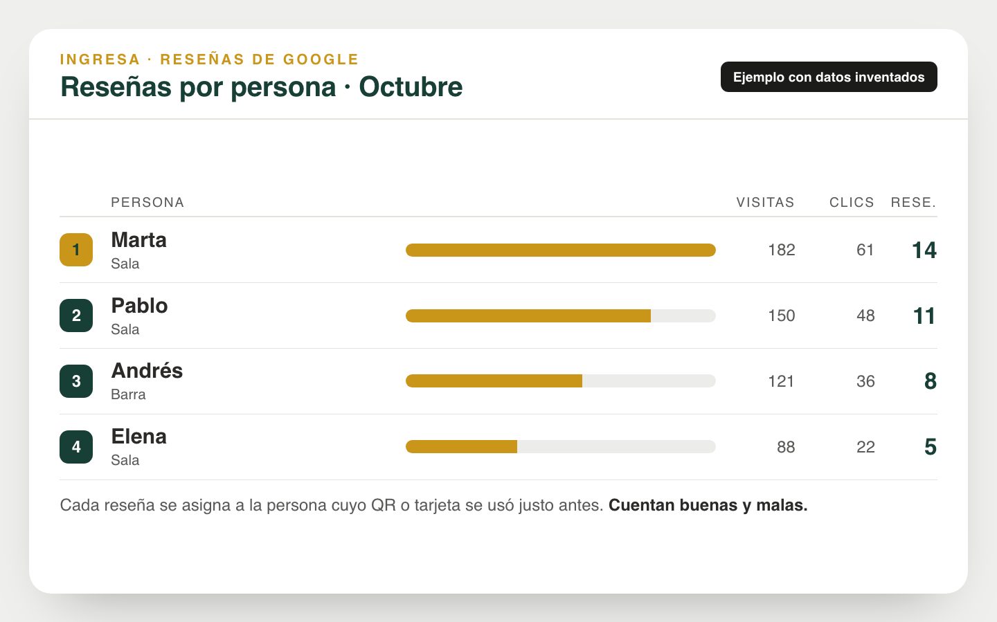 Ejemplo del ranking de reseñas por persona en un mes, con visitas, clics y reseñas atribuidas, datos inventados