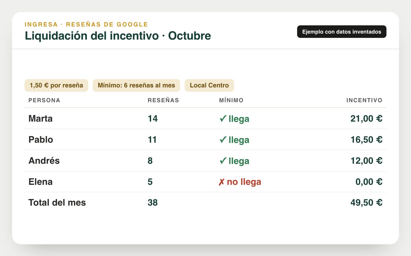 Ejemplo de la liquidación del incentivo por reseña de un mes, con el mínimo mensual y el importe por persona, datos inventados