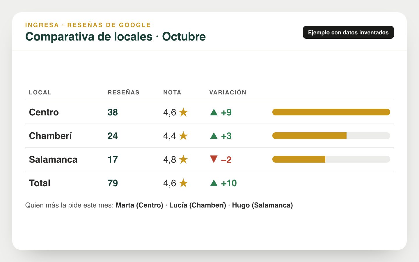 Ejemplo de la comparativa de tres locales en un mes: reseñas, nota media y variación, datos inventados