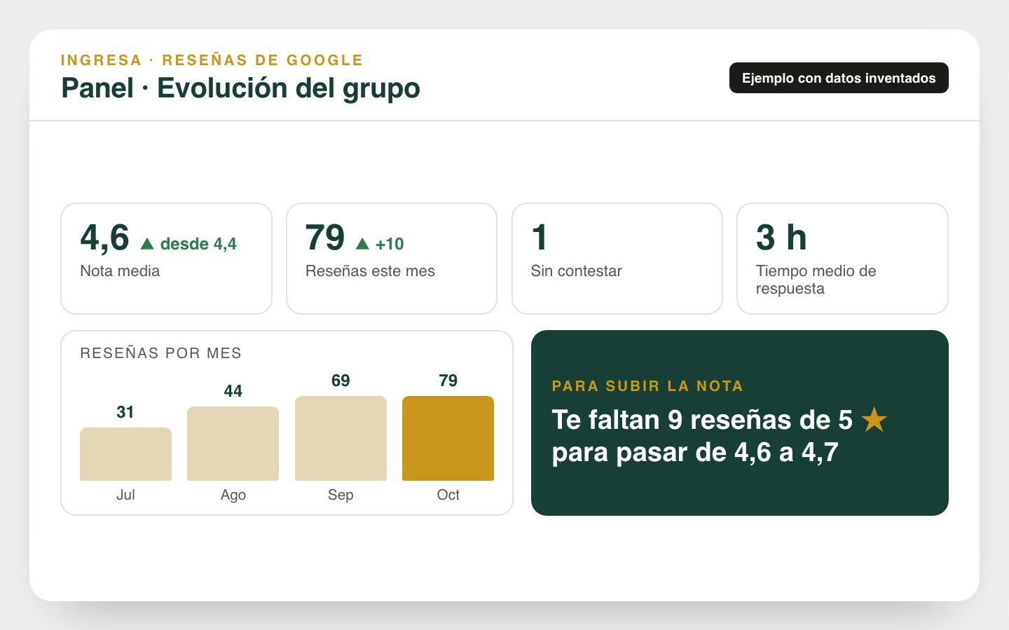 Ejemplo del panel de evolución: nota media, reseñas del mes, reseñas por mes y cuántas de 5 estrellas faltan para subir la nota, datos inventados